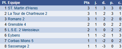 Classement groupe E ronde 1