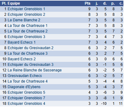 Classement final