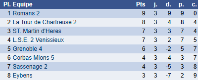 Classement groupe E ronde 3