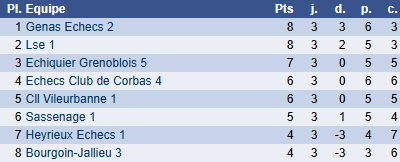 Classement groupe F ronde 3