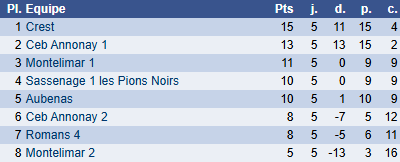 Classement groupe I ronde 5