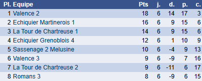 Classement groupe H ronde 6
