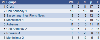 Classement groupe I ronde 6