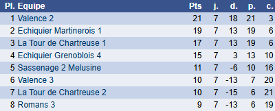 Classement groupe H, ronde 7