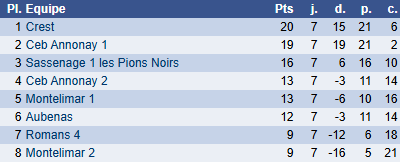 Classement groupe I, ronde 7