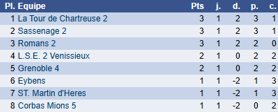 Classement groupe E ronde 1