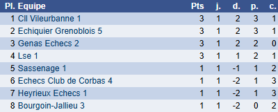 Classement groupe F ronde 1