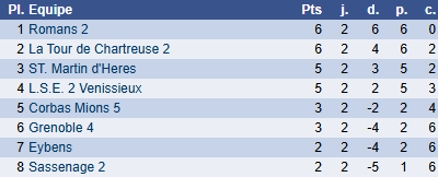 Classement groupe E ronde 2