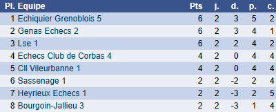 Classement groupe F ronde 2