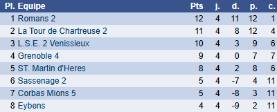 Classement groupe E ronde 4
