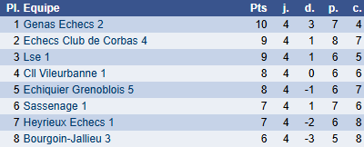 Classement groupe F ronde 4