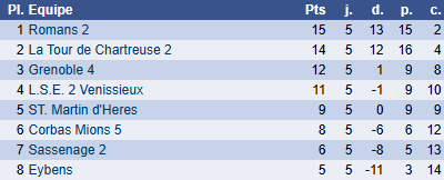 Classement groupe E ronde 5