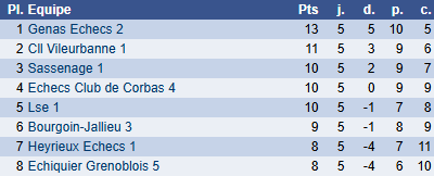 Classement groupe F ronde 5