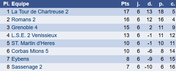 Classement groupe E ronde 5