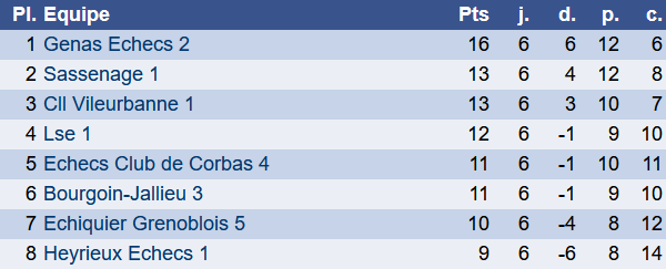 Classement groupe F ronde 5
