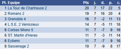 Classement groupe E ronde 7