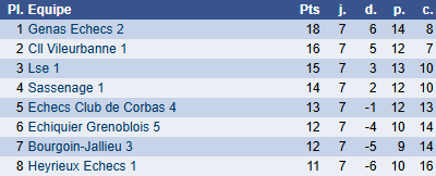 Classement groupe F ronde 7
